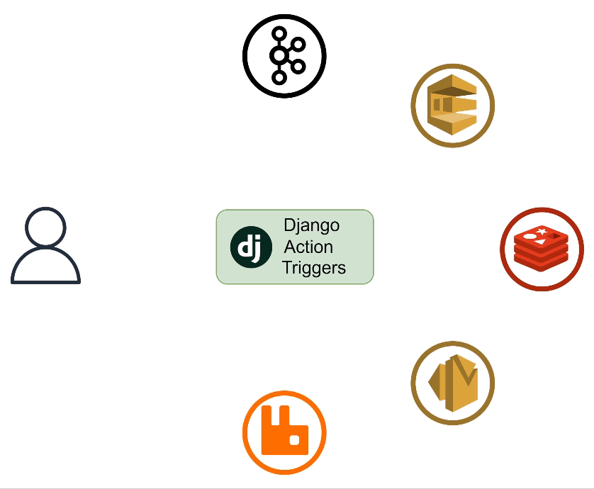 Django Action Triggers Animation